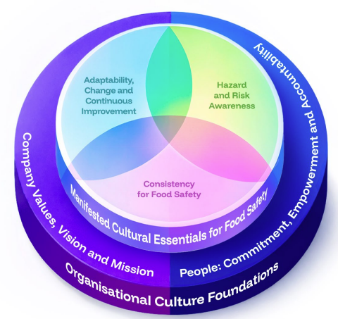 Quelles sont les dimensions de la Food Safety Culture ?